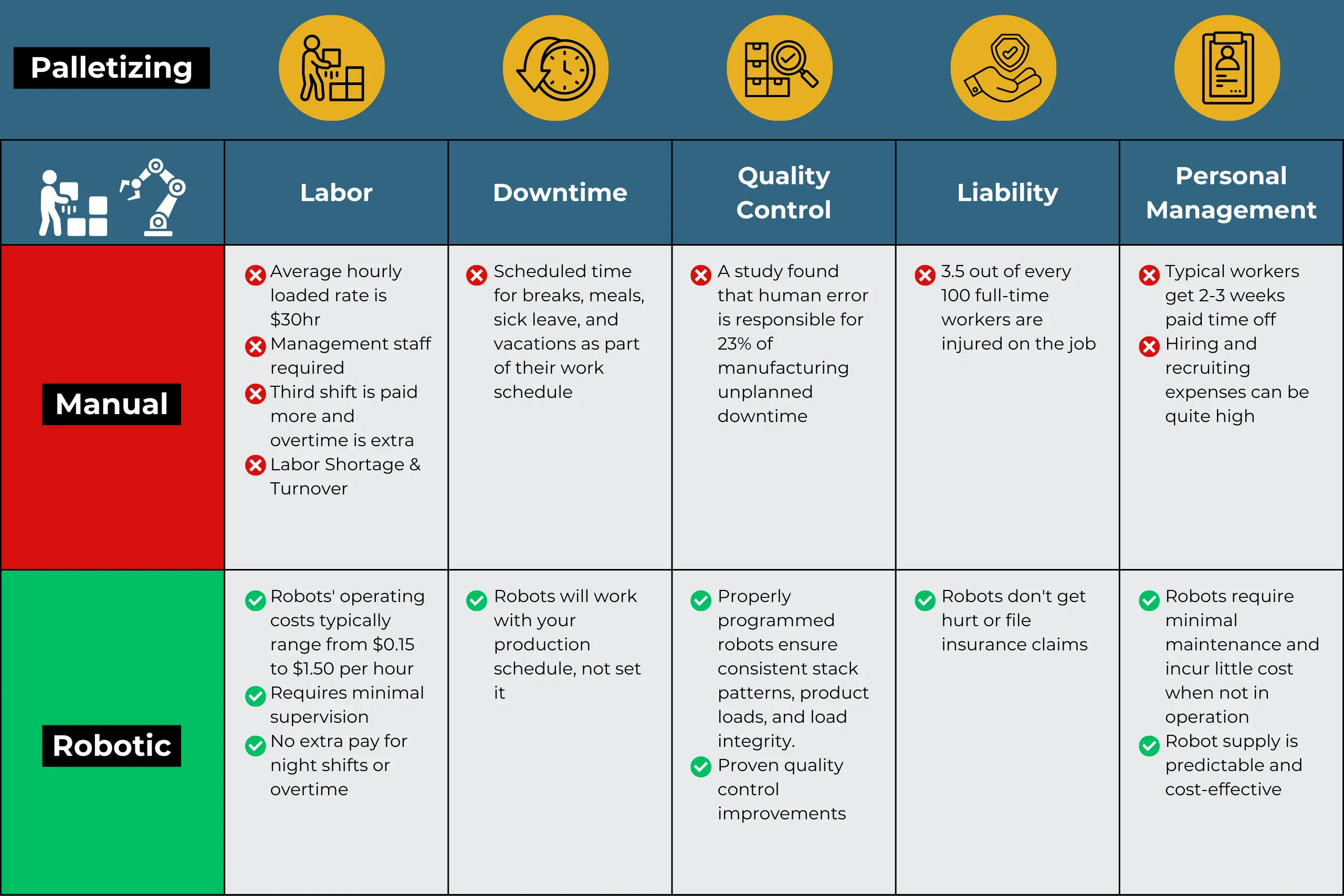 Manual vs. Robotic labor chart.